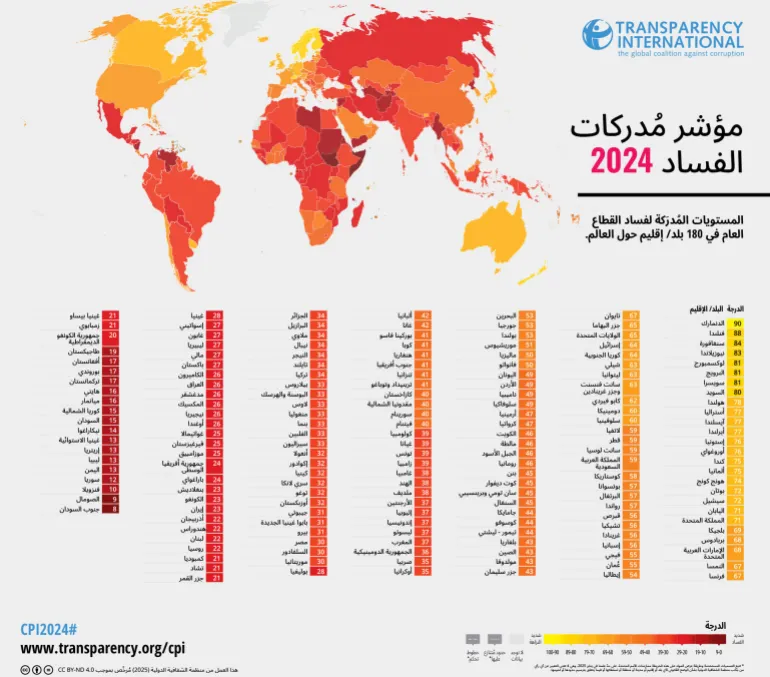 تقرير "الشفافية الدولية": تراجع عالمي في مكافحة الفساد لأول مرة منذ عقد والدانمارك في الصدارة